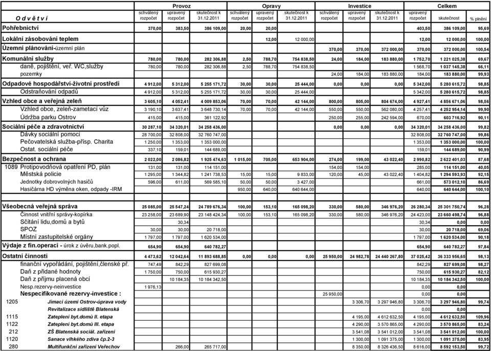 2011 skutečnost % plnění Pohřebnictví 370,00 383,50 386 109,00 20,00 20,00 403,50 386 109,00 95,69 Lokální zásobování teplem 12,00 12 000,00 12,00 12 000,00 100,00 Územní plánování-územní plán 370,00
