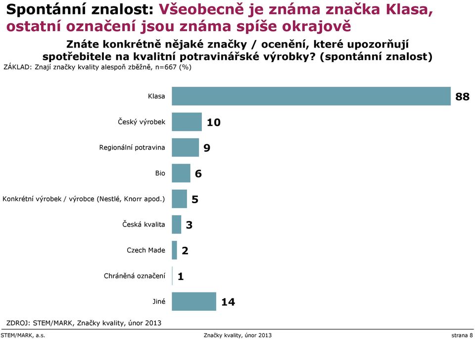 ) Česká kvalita Czech Made Chráněná označení 6 5 3 2 1 Jiné ZDROJ: STEM/MARK, Značky kvality, únor 2013 14 0%1%2%3%4%5%6%7%8%9% 10% 11% 12% 13% 14% 15% 16% 17% 18% 19% 20% 21% 22% 23% 24% 25% 26% 27%