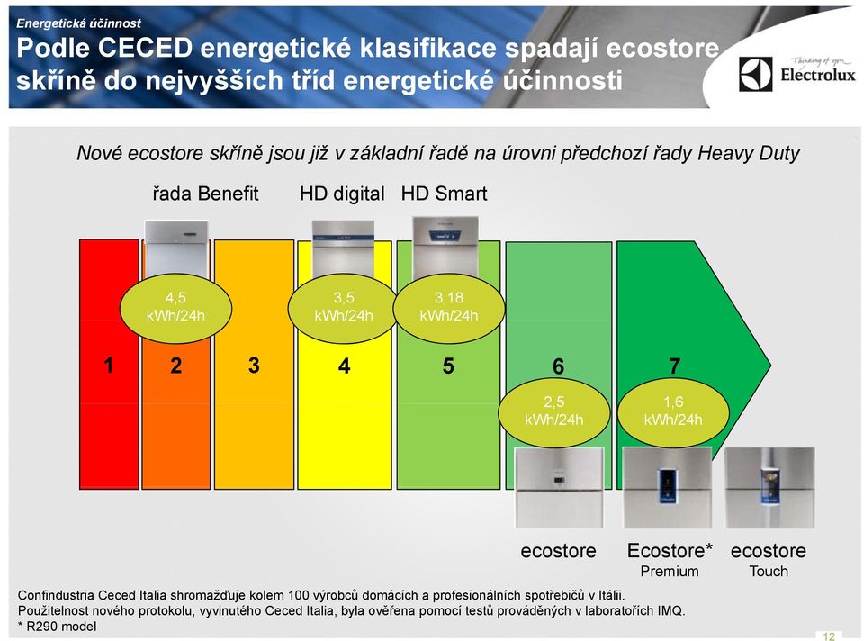2,5 16 1,6 kwh/24h kwh/24h ecostore Ecostore* Premium Confindustria Ceced Italia shromažďuje kolem 100 výrobců domácích a profesionálních spotřebičů v