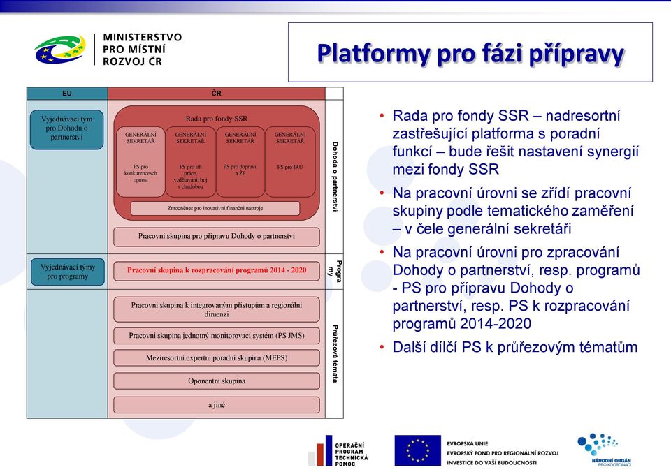 Dohody o partnerství Pracovní skupina k rozpracování programů 2014-2020 Pracovní skupina k integrovaným přístupům a regionální dimenzi Meziresortní expertní poradní skupina (MEPS) GENERÁLNÍ SEKRETÁŘ