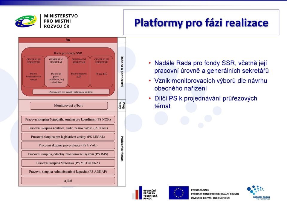 generálních sekretářů Vznik monitorovacích výborů dle návrhu obecného nařízení Dílčí PS k projednávání průřezových témat Pracovní skupina Národního orgánu pro koordinaci (PS NOK) Pracovní skupina