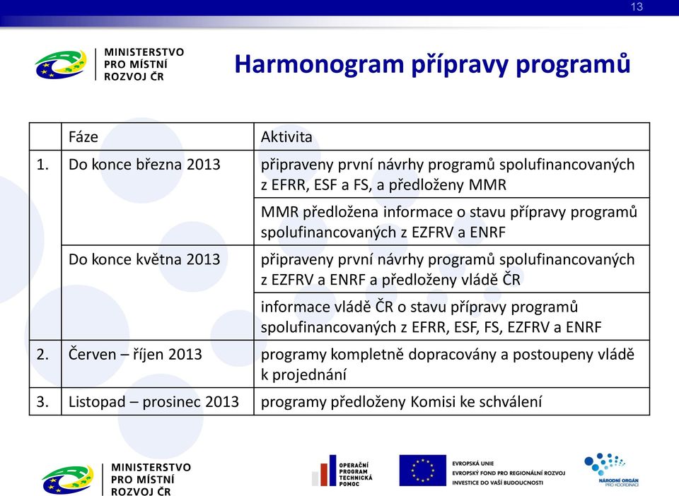 informace o stavu přípravy programů spolufinancovaných z EZFRV a ENRF připraveny první návrhy programů spolufinancovaných z EZFRV a ENRF a