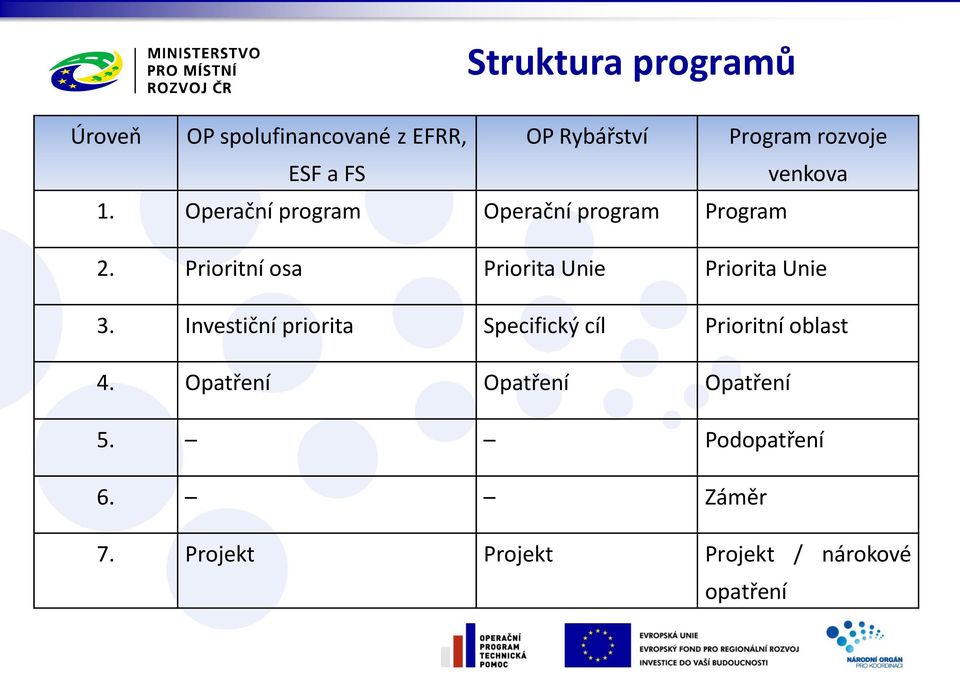 Prioritní osa Priorita Unie Priorita Unie 3.