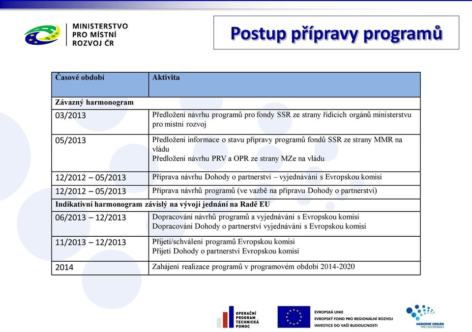 komisí 12/2012 05/2013 Příprava návrhů programů (ve vazbě na přípravu Dohody o partnerství) Indikativní harmonogram závislý na vývoji jednání na Radě EU 06/2013 12/2013 Dopracování návrhů programů a