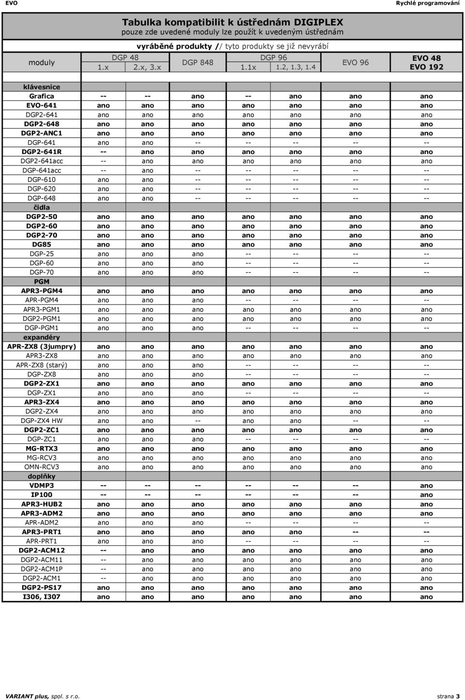 4 EVO 96 EVO 48 EVO 192 klávesnice Grafica -- -- ano -- ano ano ano EVO-641 ano ano ano ano ano ano ano DGP2-641 ano ano ano ano ano ano ano DGP2-648 ano ano ano ano ano ano ano DGP2-ANC1 ano ano ano