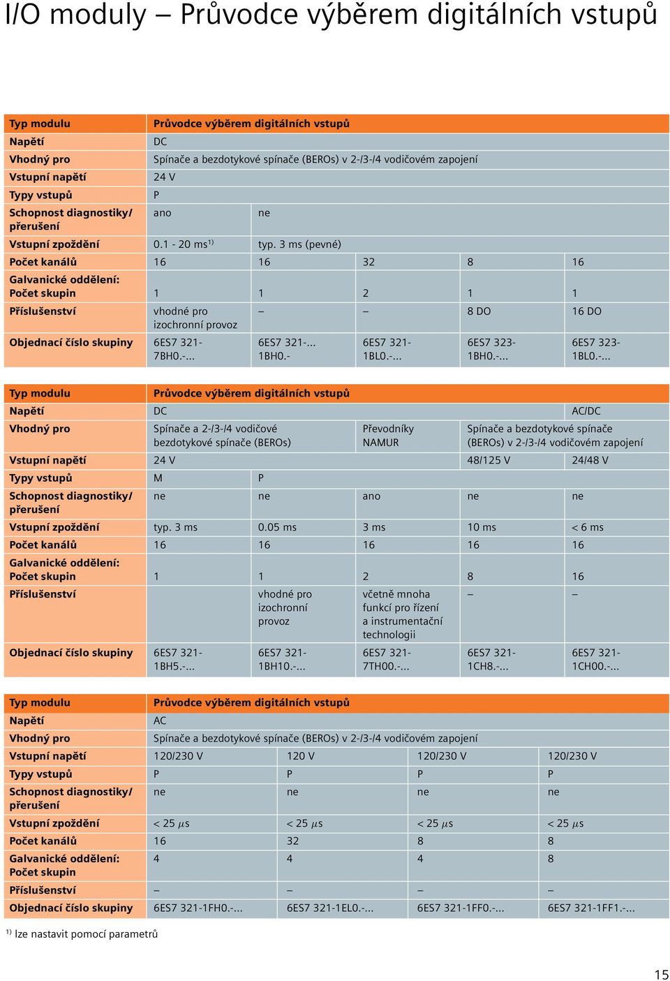 3 ms (pevné) Počet kanálů 16 16 32 8 16 Galvanické oddělení: Počet skupin 1 1 2 1 1 Příslušenství vhodné pro 8 DO 16 DO izochronní provoz Objednací číslo skupiny 6ES7 321-6ES7 321-6ES7 321-6ES7