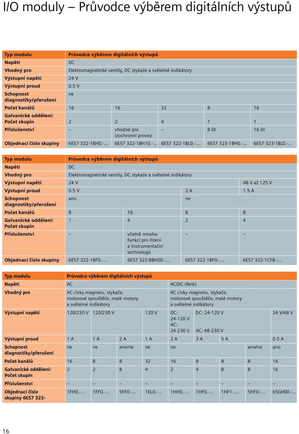 5 V Schopnost ne diagnostiky/přerušení Počet kanálů 16 16 32 8 16 Galvanické oddělení: Počet skupin 2 2 4 1 1 Příslušenství vhodné pro 8 DI 16 DI izochronní provoz Objednací číslo skupiny 6ES7