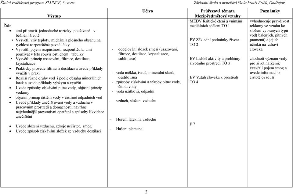 . tabulky Vysvětlí princip usazování, filtrace, destilace, krystalizace Prakticky provede filtraci a destilaci a uvede příklady využití v praxi Rozliší různé druhy vod i podle obsahu minerálních
