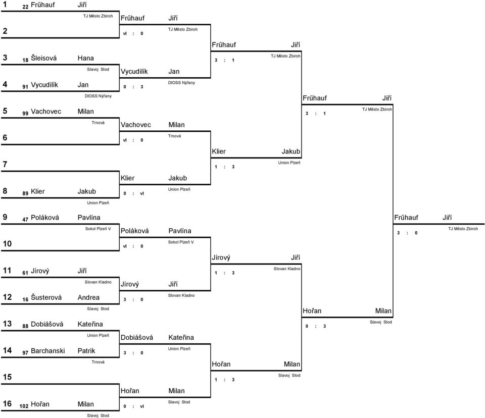 Poláková Pavlína 3 0 10 vl 0 Jírový 11 61 Jírový 1 3 Jírový 12 16 Šusterová Andrea 3 0 13