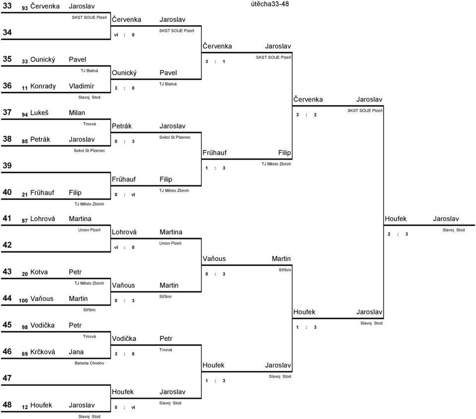 Martina Lohrová Martina 2 3 42 vl 0 Vaňous 43 20 Kotva 0 3 Martin Vaňous Martin 44