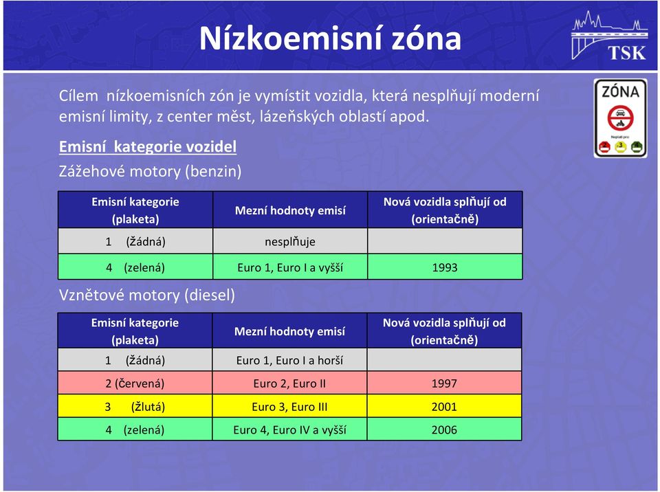 nesplňuje 4 (zelená) Euro 1, Euro I a vyšší 1993 Vznětové motory (diesel) Emisní kategorie (plaketa) Mezní hodnoty emisí 1 (žádná) Euro 1, Euro