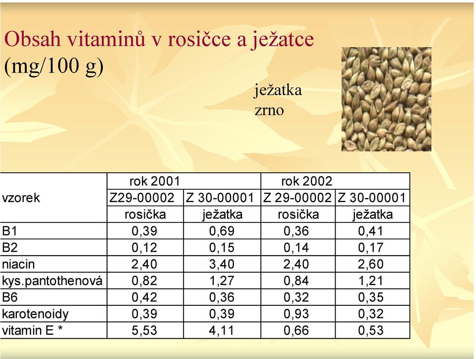 0,36 0,41 B2 0,12 0,15 0,14 0,17 niacin 2,40 3,40 2,40 2,60 kys.