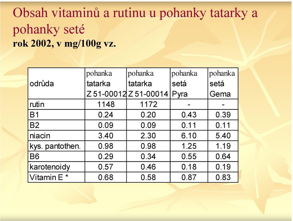 rutin 1148 1172 - - B1 0.24 0.20 0.43 0.39 B2 0.09 0.09 0.11 0.11 niacin 3.40 2.30 6.10 5.40 kys.