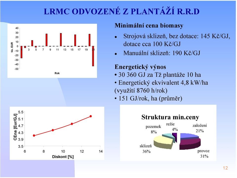 145 Kč/GJ, dotace cca 100 Kč/GJ Manuální sklizeň: 190 Kč/GJ Energetický výnos 30 360 GJ za Tž plantáže 10 ha Energetický