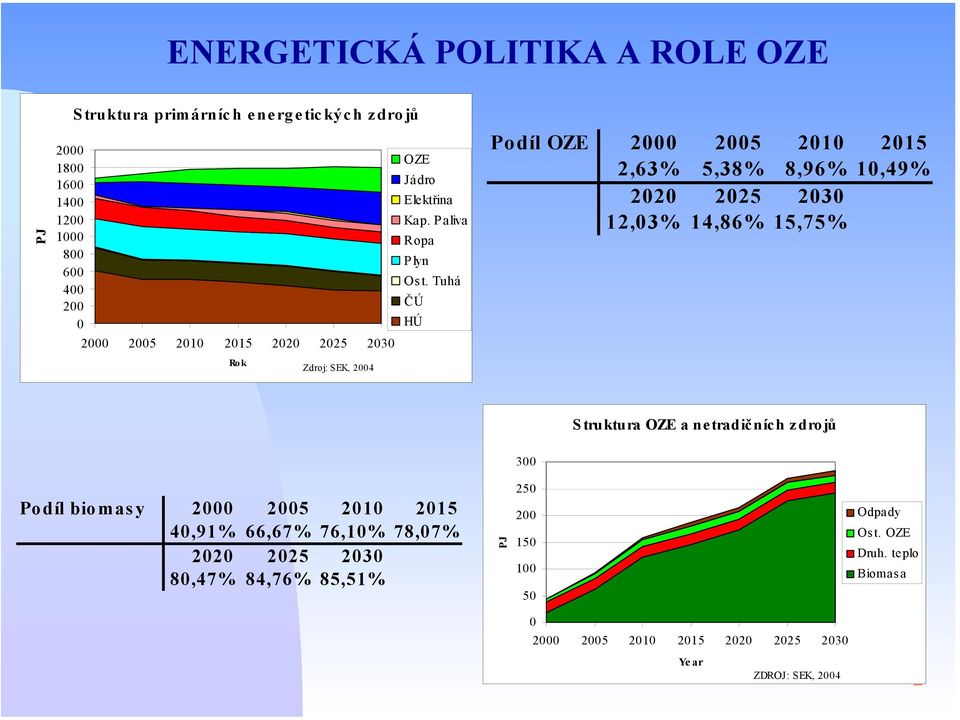 Tuhá ČÚ HÚ Podíl OZE 2000 2005 2010 2015 2,63% 5,38% 8,96% 10,49% 2020 2025 2030 12,03% 14,86% 15,75% Struktura OZE a netradičních zdrojů 300 Podíl