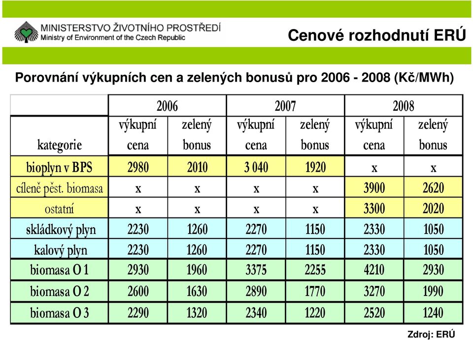 biomasa x x x x 3900 2620 ostatní x x x x 3300 2020 skládkový plyn 2230 1260 2270 1150 2330 1050 kalový plyn 2230 1260 2270 1150