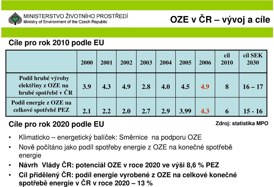 3 6 15-16 Cíle pro rok 2020 podle EU Zdroj: statistika MPO Klimaticko energetický balíček: Směrnice na podporu OZE Nově počítáno jako podíl spotřeby energie