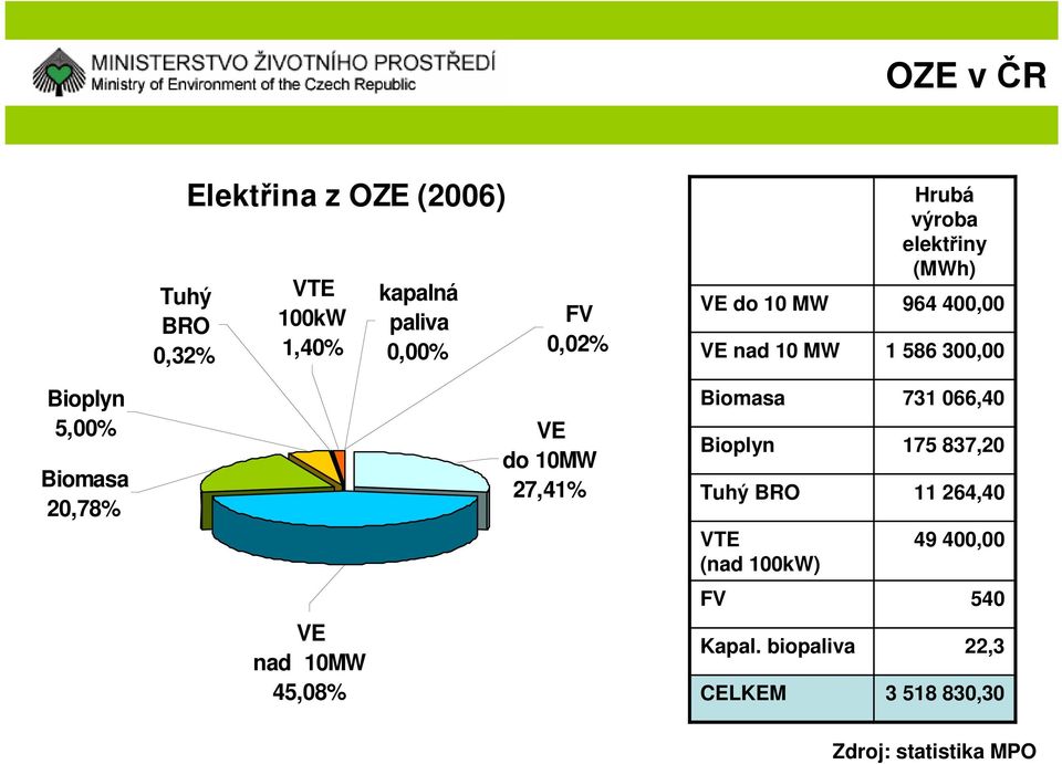 20,78% VE do 10MW 27,41% Biomasa Bioplyn Tuhý BRO VTE (nad 100kW) 731 066,40 175 837,20 11 264,40