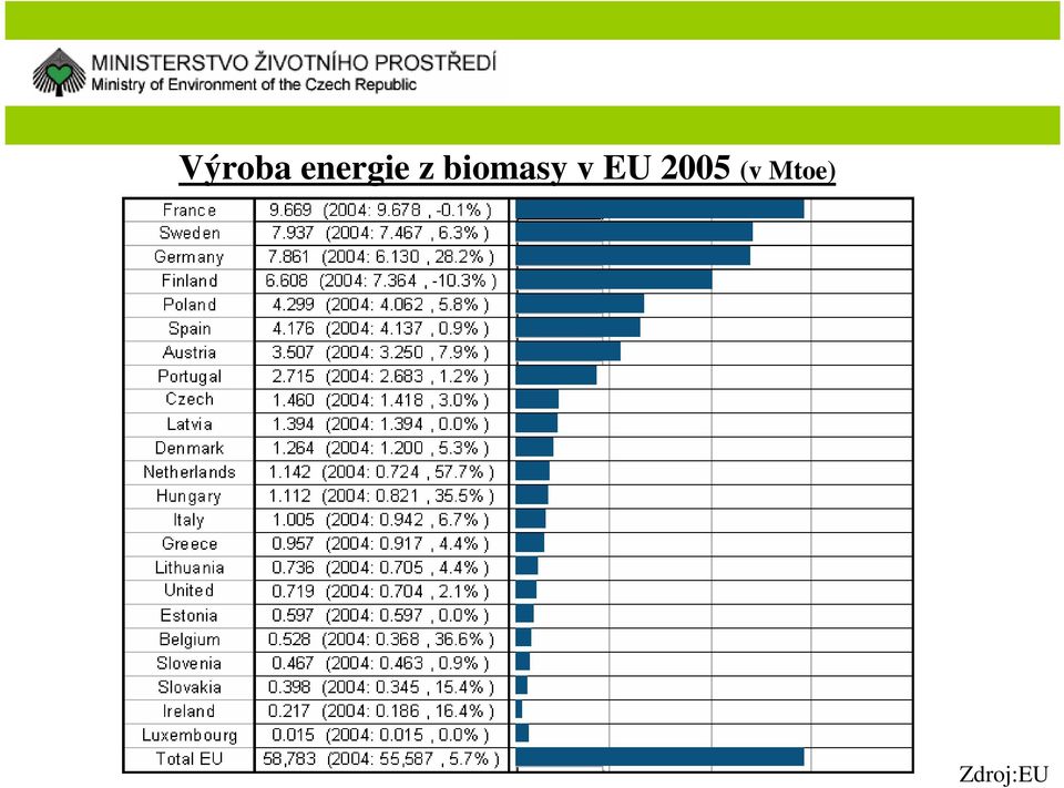 biomasy v EU