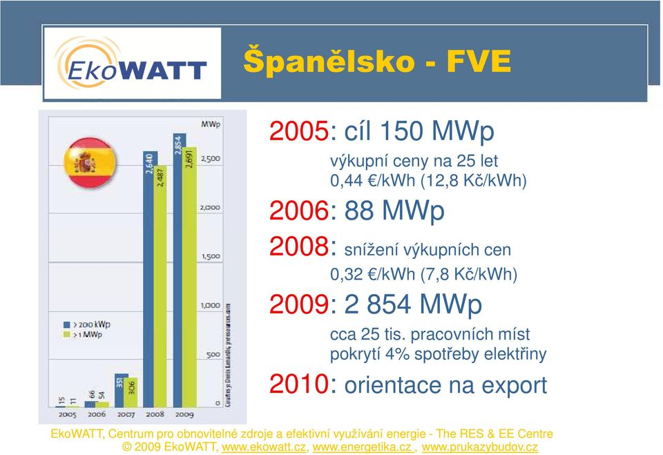 cen 0,32 /kwh (7,8 Kč/kWh) 2009: 2 854 MWp cca 25 tis.