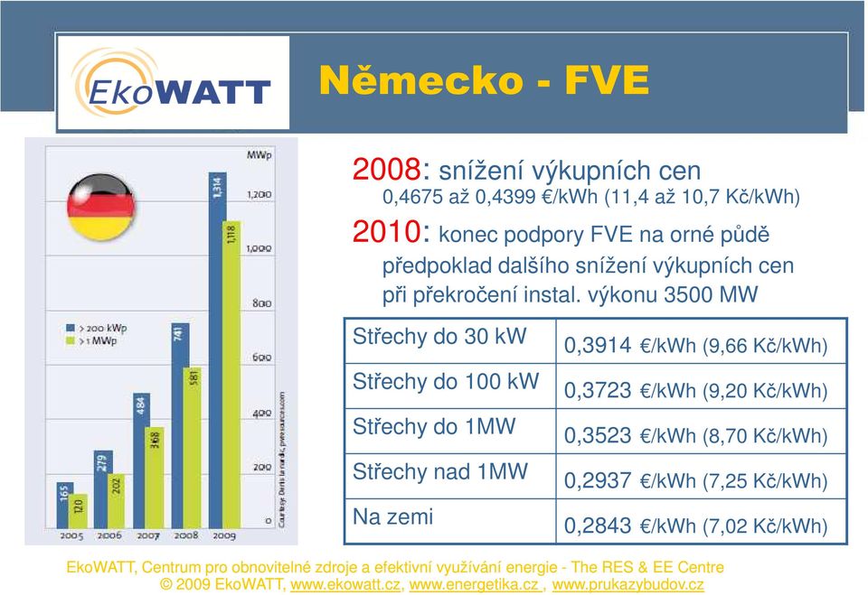 výkonu 3500 MW Střechy do 30 kw Střechy do 100 kw Střechy do 1MW Střechy nad 1MW Na zemi 0,3914 /kwh