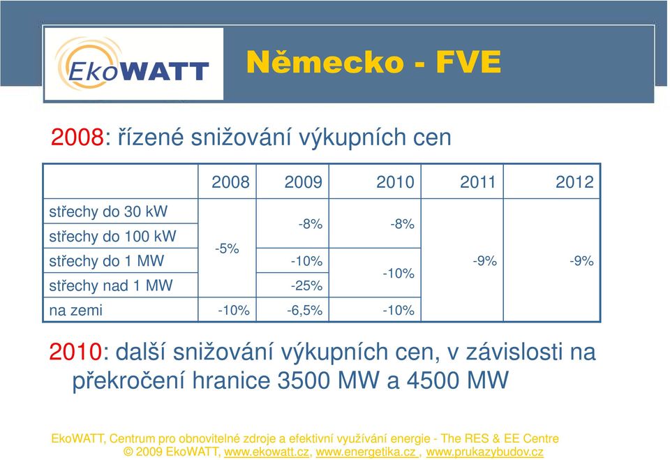 nad 1 MW -25% -8% -8% -10% na zemi -10% -6,5% -10% -9% -9% 2010: další