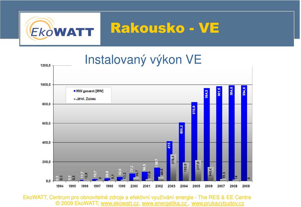 výkon VE 2 MW,