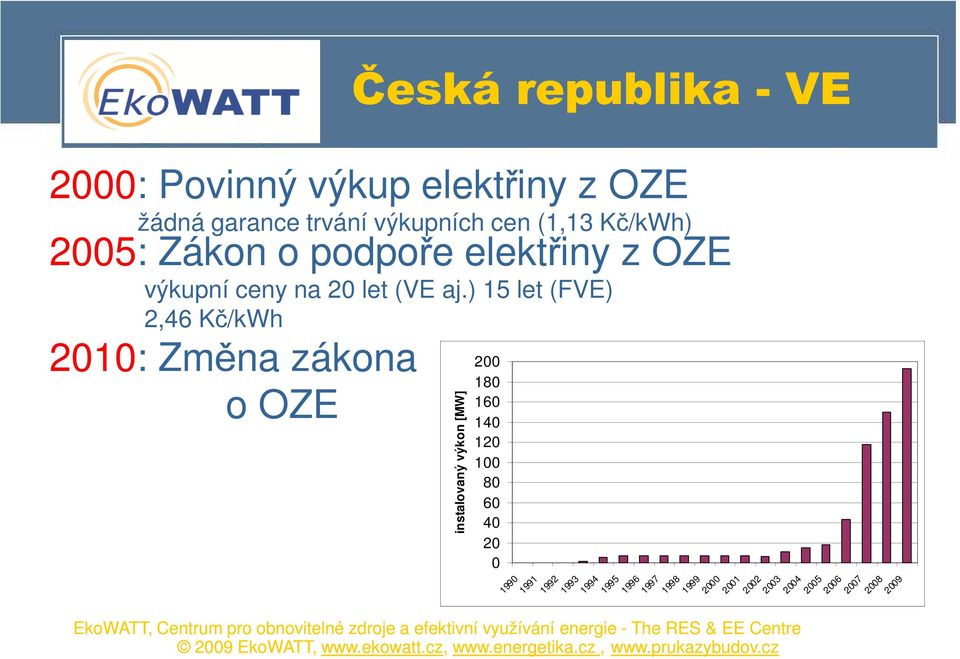 ) 15 let (FVE) 2,46 Kč/kWh 2010: Změna zákona o OZE instalovaný výkon [MW] 200 180 160 140 120