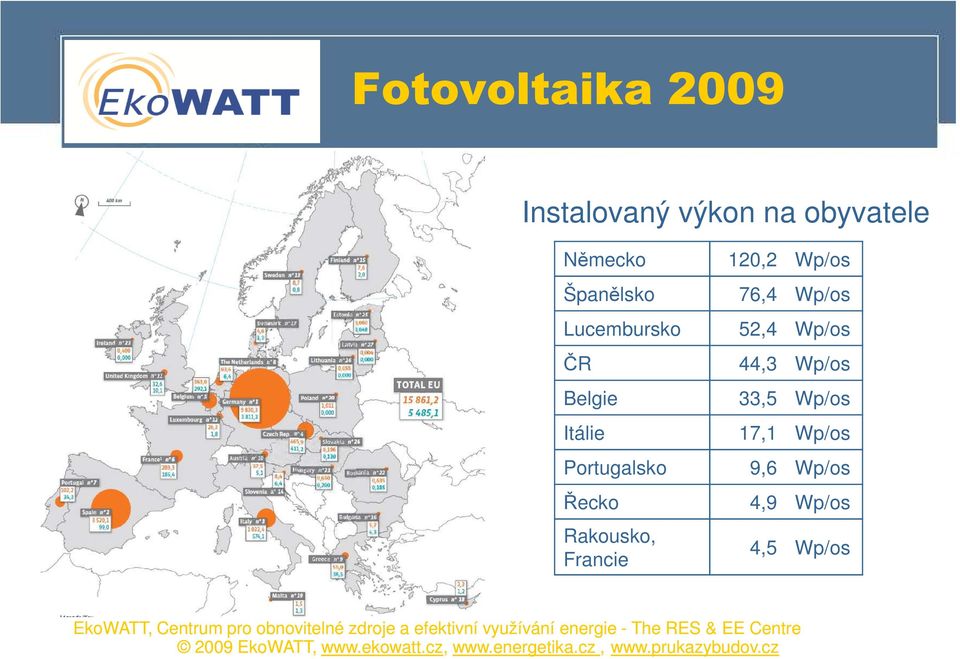 Wp/os ČR 44,3 Wp/os Belgie 33,5 Wp/os Itálie 17,1 Wp/os