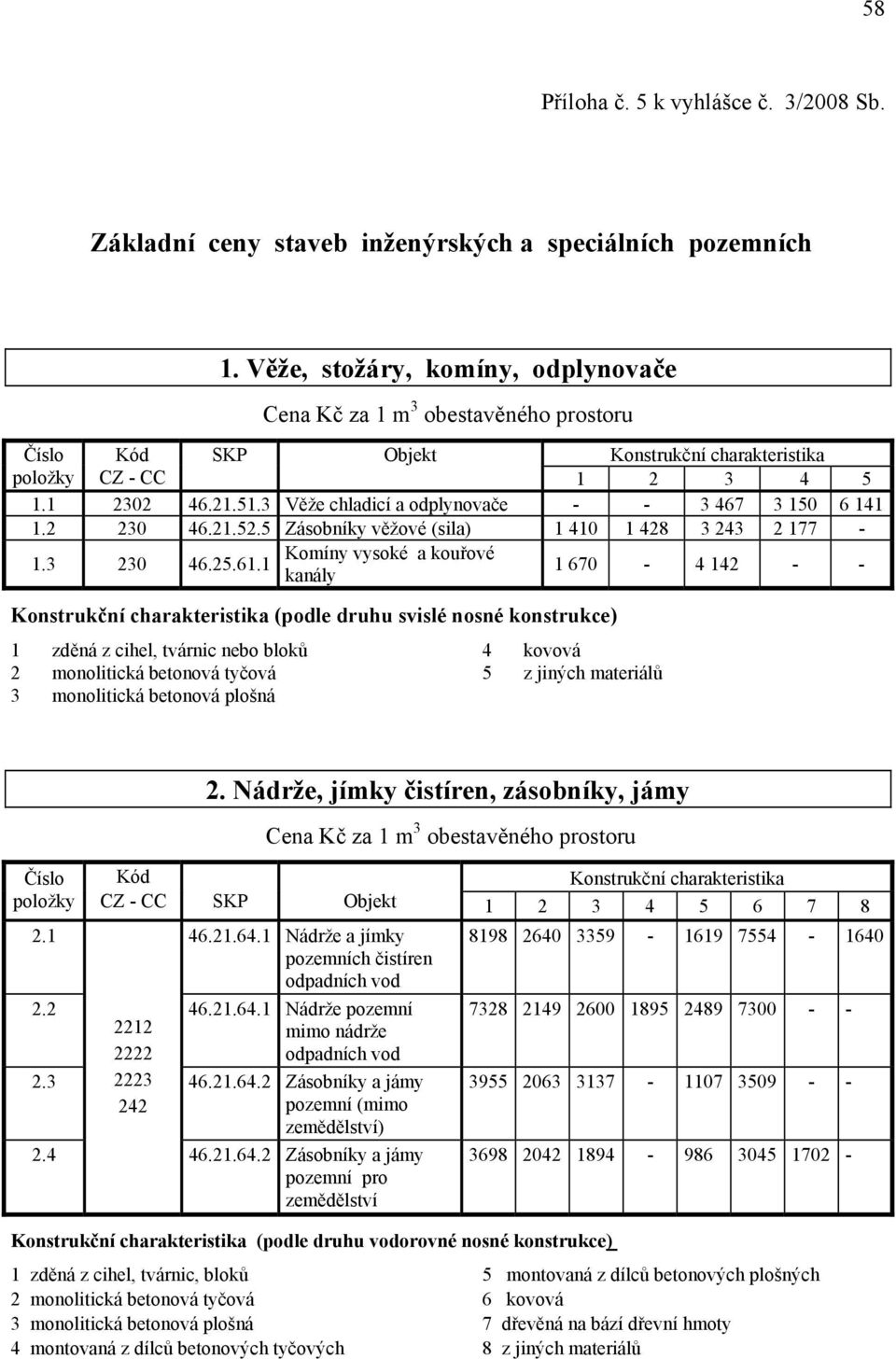 1 kanály 1 670-4 142 - - (podle druhu svislé nosné konstrukce) 1 zděná z cihel, tvárnic nebo bloků 2 monolitická betonová tyčová 3 monolitická betonová plošná 4 kovová 5 z jiných materiálů 2.