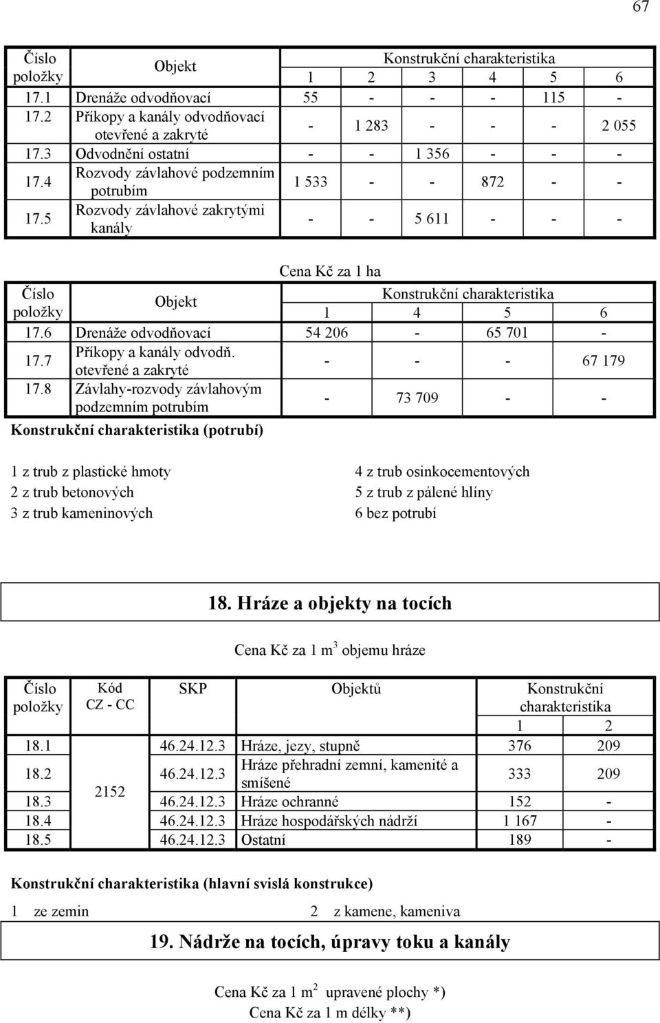 7 Příkopy a kanály odvodň. otevřené a zakryté - - - 67 179 17.