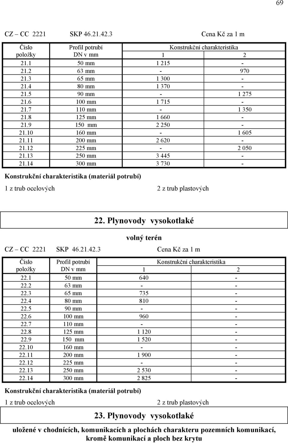 Plynovody vysokotlaké volný terén CZ CC 2221 SKP 46.21.42.3 Cena Kč za 1 m Profil potrubí DN v mm 1 2 22.1 50 mm 640-22.2 63 mm - - 22.3 65 mm 735-22.4 80 mm 810-22.5 90 mm - - 22.6 100 mm 960-22.