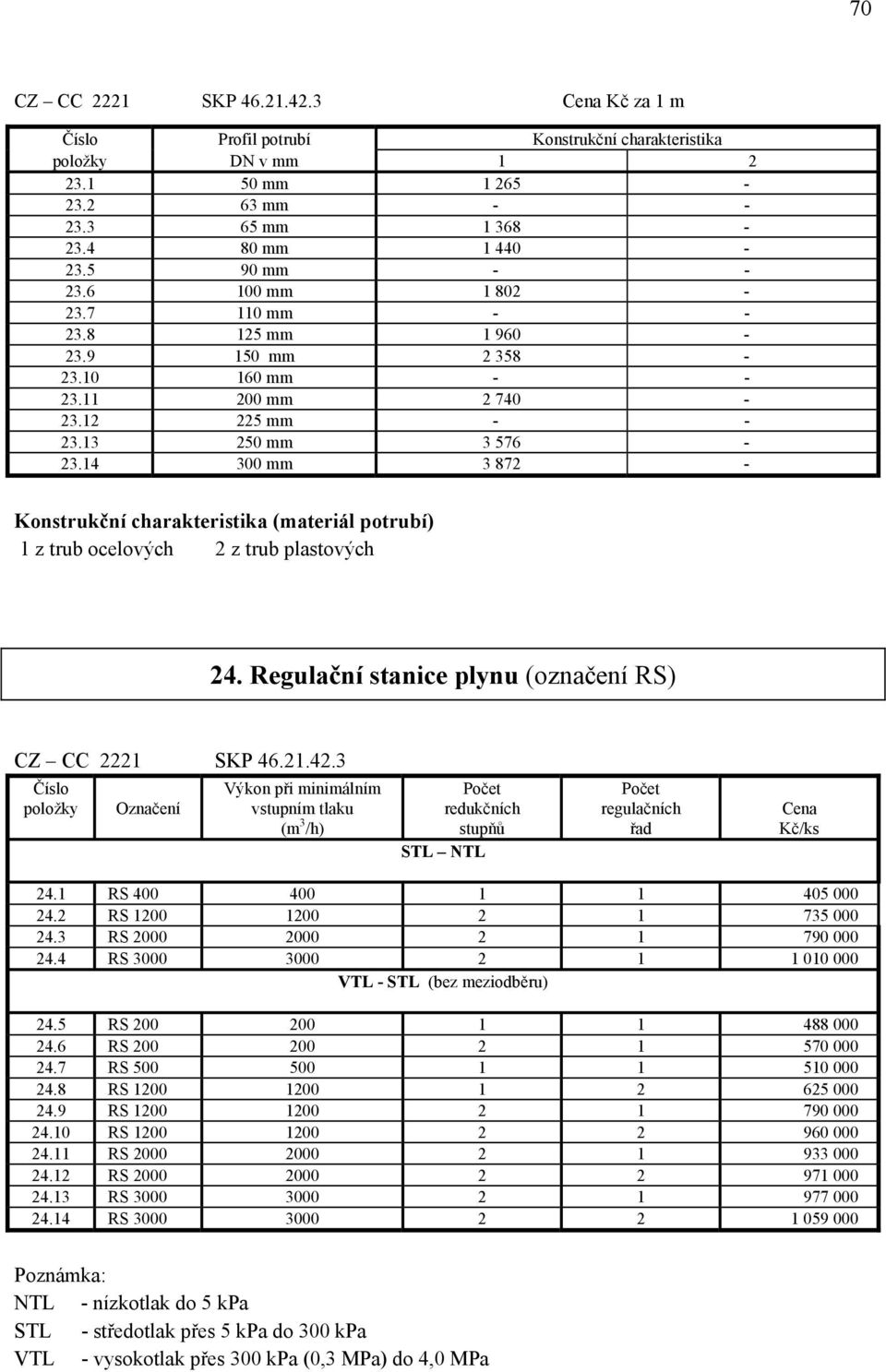Regulační stanice plynu (označení RS) CZ CC 2221 SKP 46.21.42.3 Označení Výkon při minimálním vstupním tlaku (m 3 /h) Počet redukčních stupňů STL NTL Počet regulačních řad Cena Kč/ks 24.