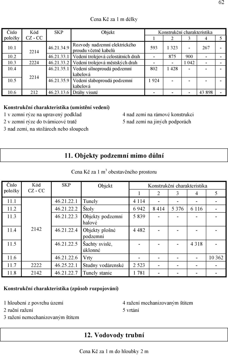 21.35.9 Vedení slaboproudá podzemní 1 924 - - - - kabelová 10.6 212 46.23.13.