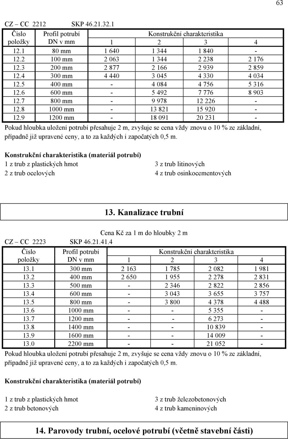 9 1200 mm - 18 091 20 231 - Pokud hloubka uložení potrubí přesahuje 2 m, zvyšuje se cena vždy znovu o 10 % ze základní, případně již upravené ceny, a to za každých i započatých 0,5 m.