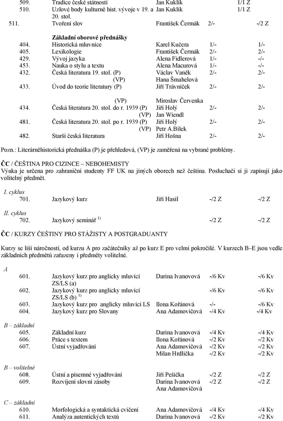 stol. (P) Václav Vaněk 2/- 2/- (VP) Hana Šmahelová 433. Úvod do teorie literatury (P) Jiří Trávníček 2/- 2/- (VP) Miroslav Červenka 434. Česká literatura 20. stol. do r.