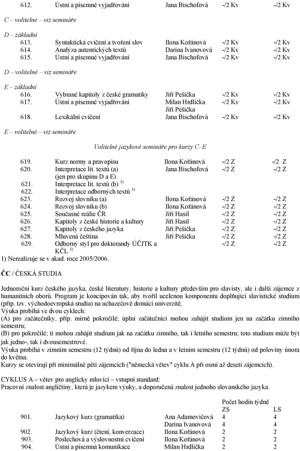 Vybrané kapitoly z české gramatiky Jiří Pešička -/2 Kv -/2 Kv 617. Ústní a písemné vyjadřování Milan Hrdlička -/2 Kv -/2 Kv Jiří Pešička 618.