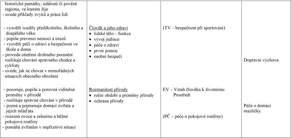 Člověk a jeho zdraví lidské tělo funkce vývoj jedince péče o zdraví první pomoc osobní bezpečí (TV bezpečnost při sportování) Dopravní výchova - pozoruje, popíše a porovná viditelné proměny v přírodě