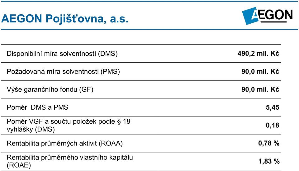 garančního fondu (GF) 490,2 mil. Kč 90,0 mil.