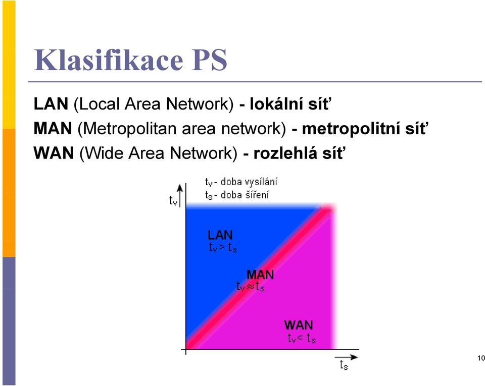 (Metropolitan area network) -