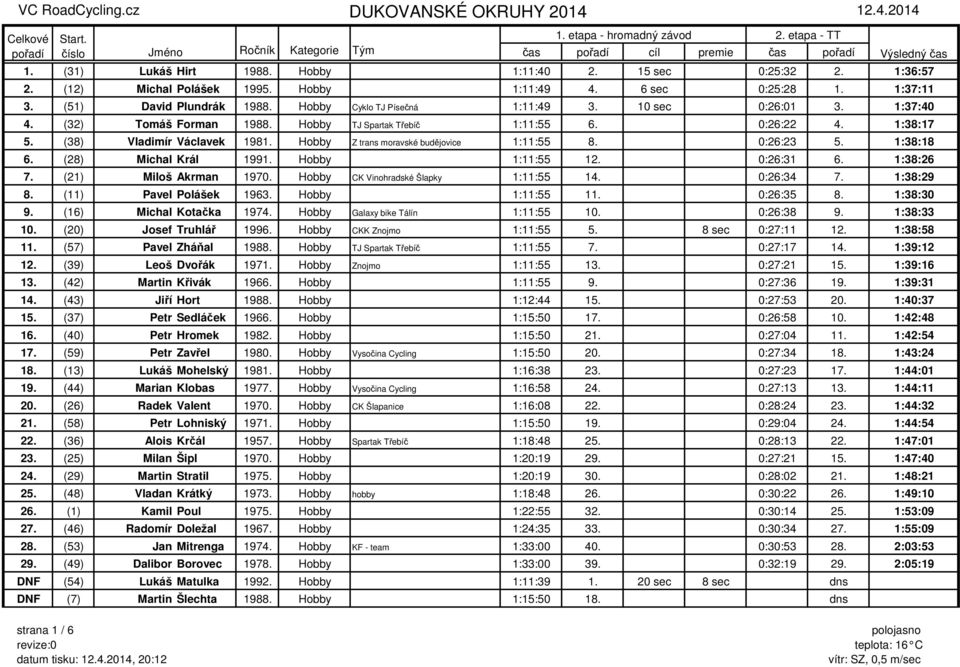 Hobby Z trans moravské budějovice 1:11:55 8. 0:26:23 5. 1:38:18 6. (28) Michal Král 1991. Hobby 1:11:55 12. 0:26:31 6. 1:38:26 7. (21) Miloš Akrman 1970. Hobby CK Vinohradské Šlapky 1:11:55 14.