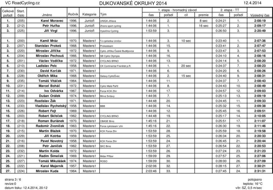 Masters1 TJ cyklistika Uničov 1:44:06 3. 10 sec 0:23:40 1. 2:07:36 2. (207) Stanislav Prokeš 1968. Masters1 Prokesteam 1:44:06 15. 0:23:41 2. 2:07:47 3. (220) Miroslav Jiřička 1972.