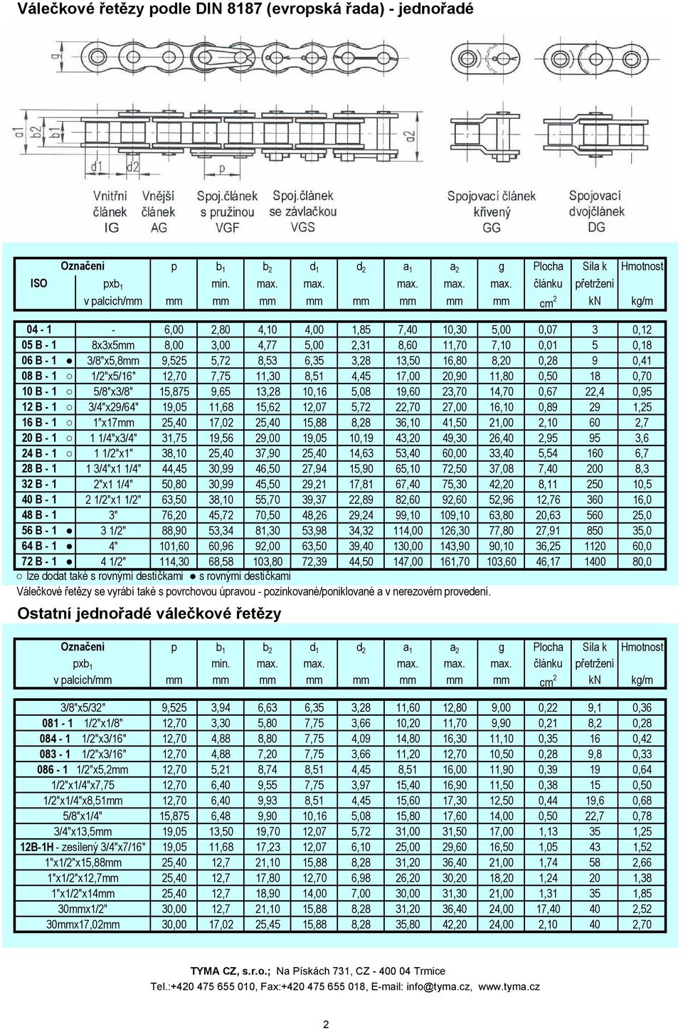článku přetržení v palcích/mm mm mm mm mm mm mm mm mm cm 2 kn kg/m 04-1 - 6,00 2,80 4,10 4,00 1,85 7,40 10,30 5,00 0,07 3 0,12 05 B - 1 8x3x5mm 8,00 3,00 4,77 5,00 2,31 8,60 11,70 7,10 0,01 5 0,18 06