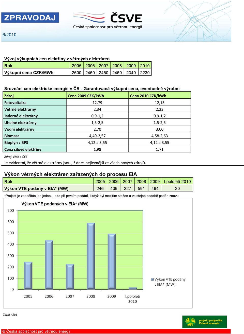 elektrárny 2,70 3,00 Biomasa 4,49-2,57 4,58-2,63 Bioplyn z BPS 4,12 a 3,55 4,12 a 3,55 Cena silové elektřiny 1,98 1,71 Zdroj: ERU a ČEZ Je evidentní, že větrné elektrárny jsou již dnes nejlevnější ze