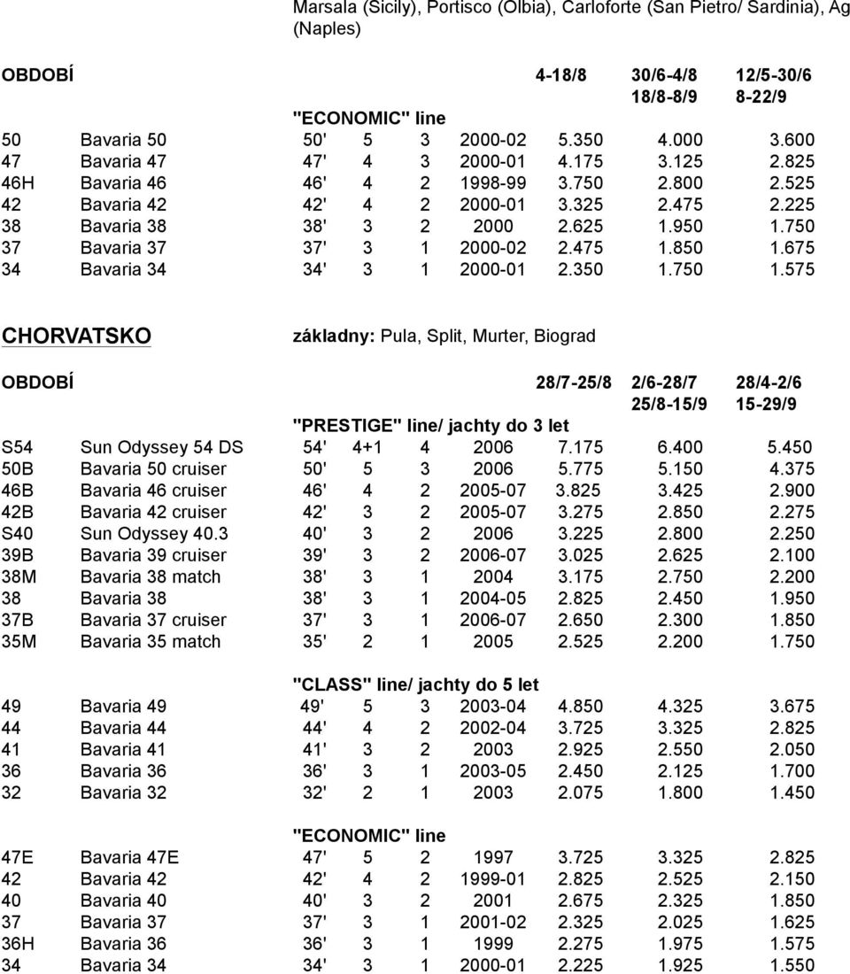 750 37 Bavaria 37 37' 3 1 2000-02 2.475 1.850 1.675 34 Bavaria 34 34' 3 1 2000-01 2.350 1.750 1.