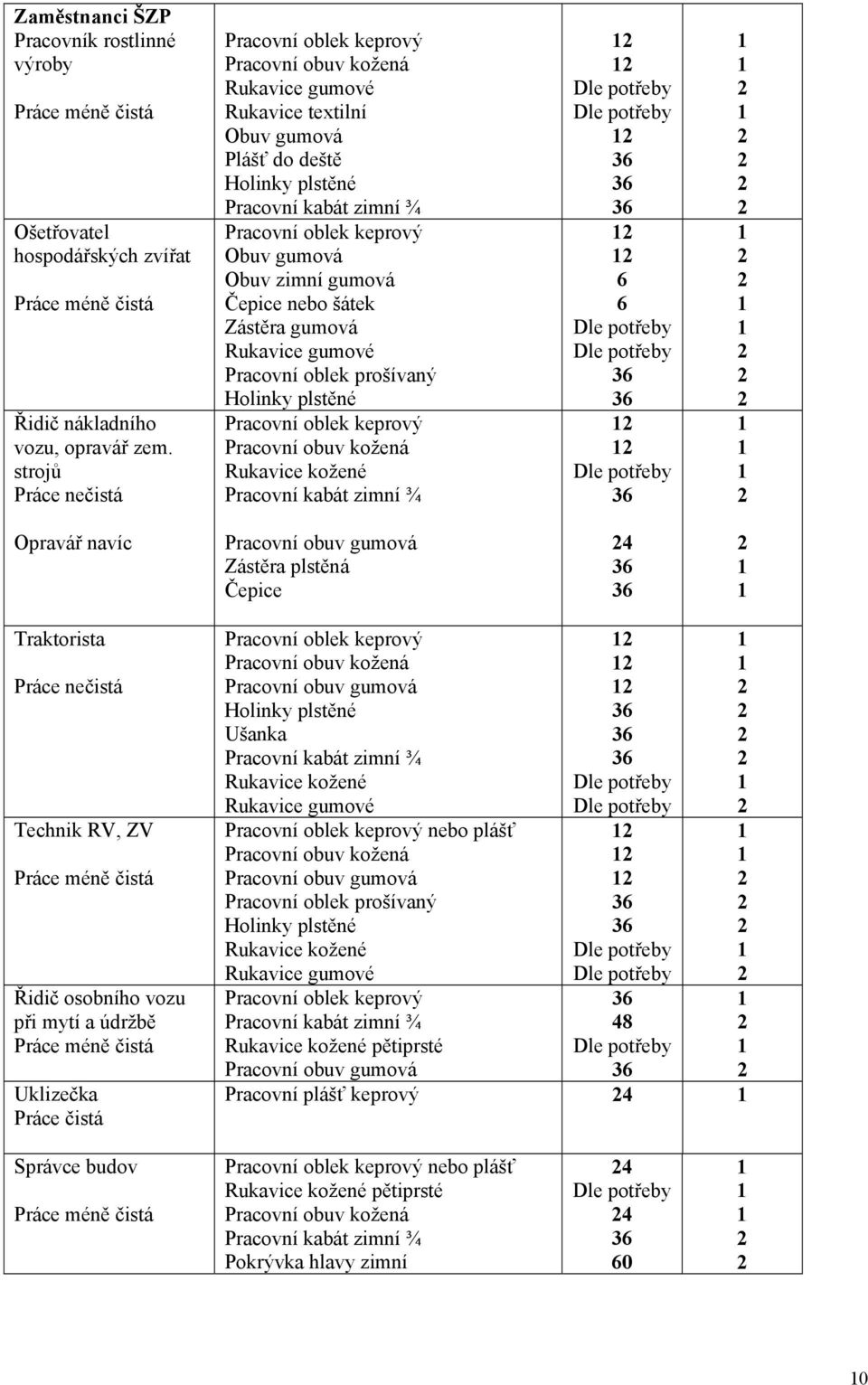 Pracovní oblek prošívaný Holinky plstěné Rukavice kožené Pracovní kabát zimní ¾ Opravář navíc Pracovní obuv gumová Zástěra plstěná Čepice 4 Traktorista Práce nečistá Technik RV, ZV Řidič osobního