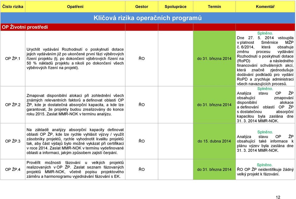 Zmapovat disponibilní alokaci při zohlednění všech známých relevantních faktorů a definovat oblasti OP ŽP, kde je dostatečná absorpční kapacita, a kde lze garantovat, že projekty budou zrealizovány