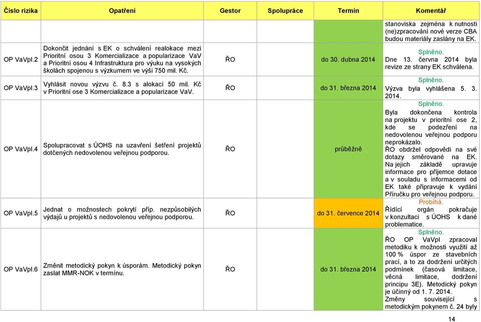 mil. Kč. Vyhlásit novou výzvu č. 8.3 s alokací 50 mil. Kč v Prioritní ose 3 Komercializace a popularizace VaV.