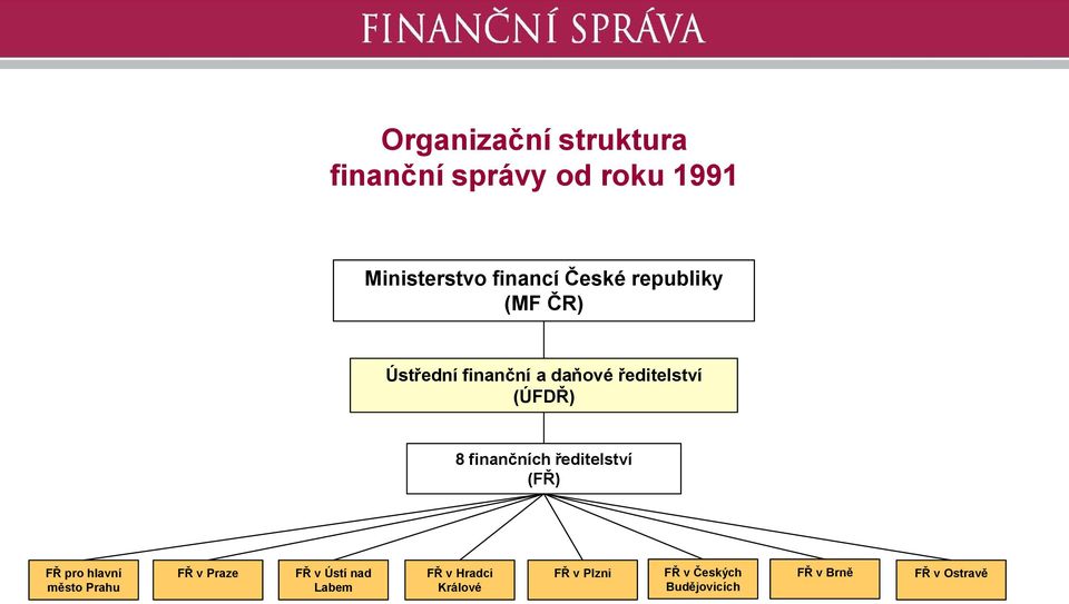 finančních ředitelství (FŘ) FŘ pro hlavní město Prahu FŘ v Praze FŘ v Ústí