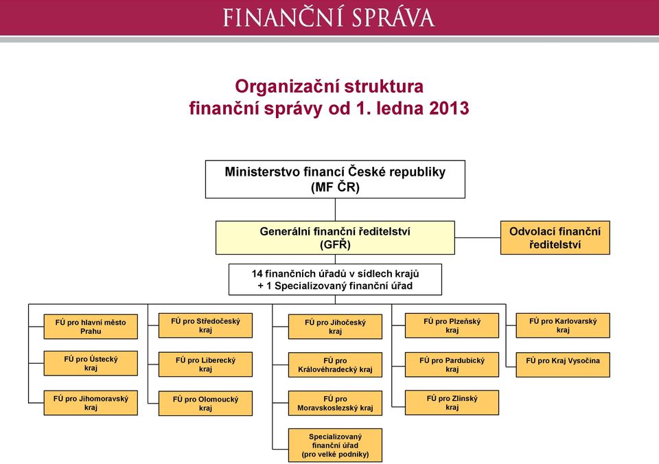 krajů + 1 Specializovaný finanční úřad FÚ pro hlavní město Prahu FÚ pro Středočeský kraj FÚ pro Jihočeský kraj FÚ pro Plzeňský kraj FÚ pro Karlovarský